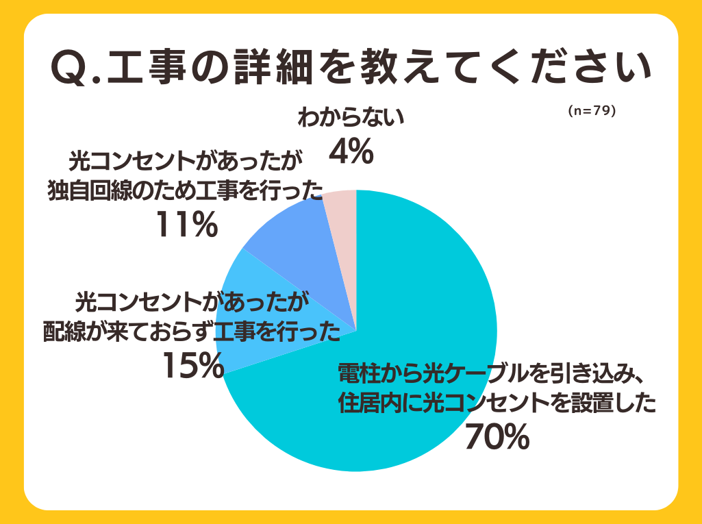 【戸建て住宅の光回線工事】63%が壁に穴をあけなくても契約できていた！全国の100人にアンケート調査