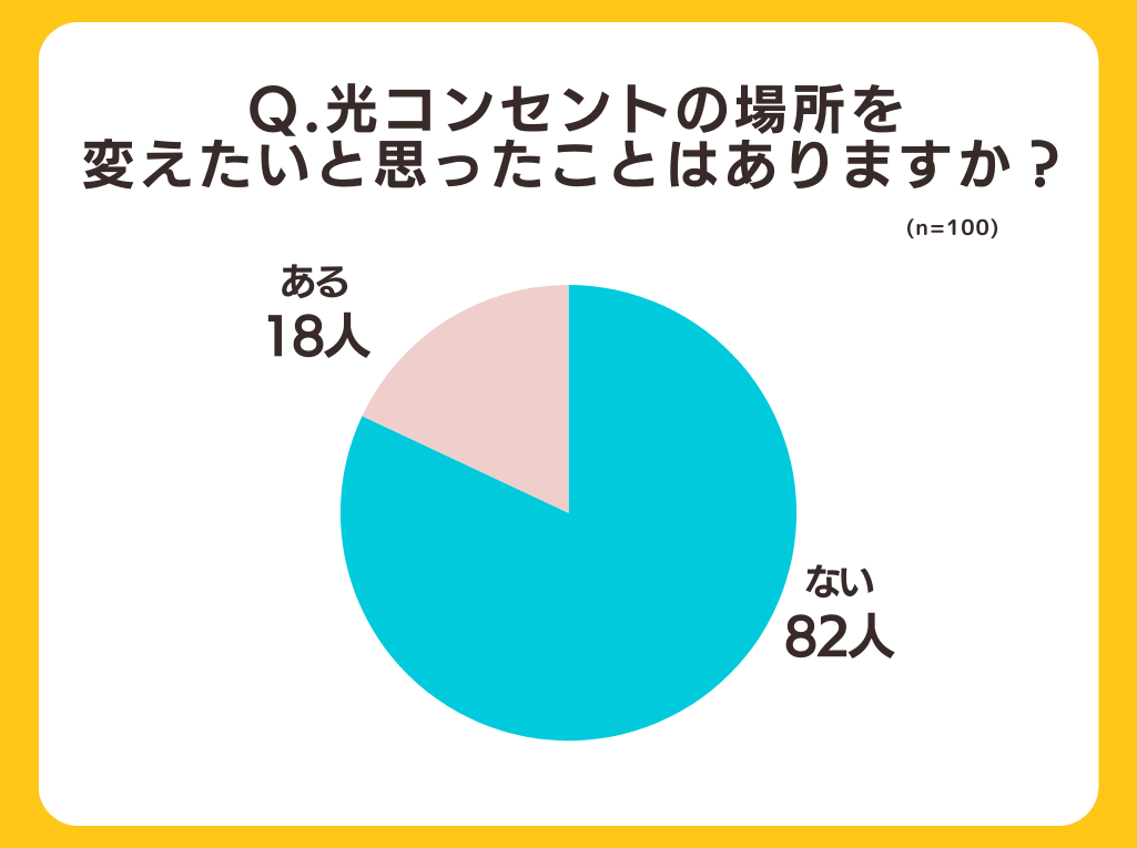 【戸建て住宅の光回線工事】63%が壁に穴をあけなくても契約できていた！全国の100人にアンケート調査