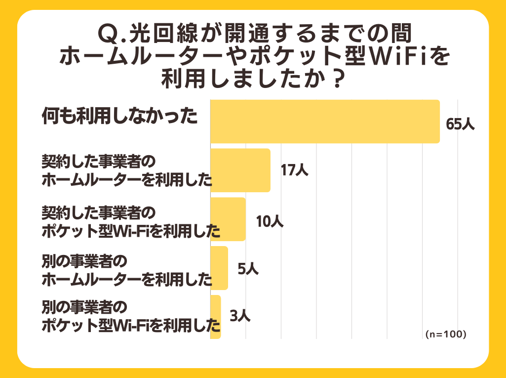 【戸建て住宅の光回線工事】63%が壁に穴をあけなくても契約できていた！全国の100人にアンケート調査