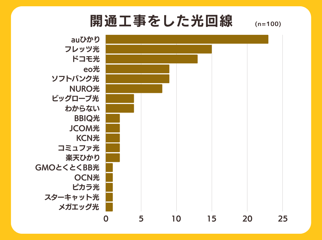 【戸建て住宅の光回線工事】63%が壁に穴をあけなくても契約できていた！全国の100人にアンケート調査