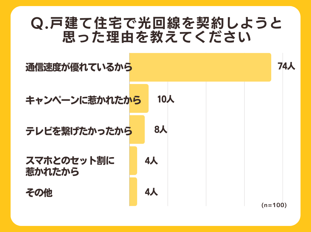 【戸建て住宅の光回線工事】63%が壁に穴をあけなくても契約できていた！全国の100人にアンケート調査