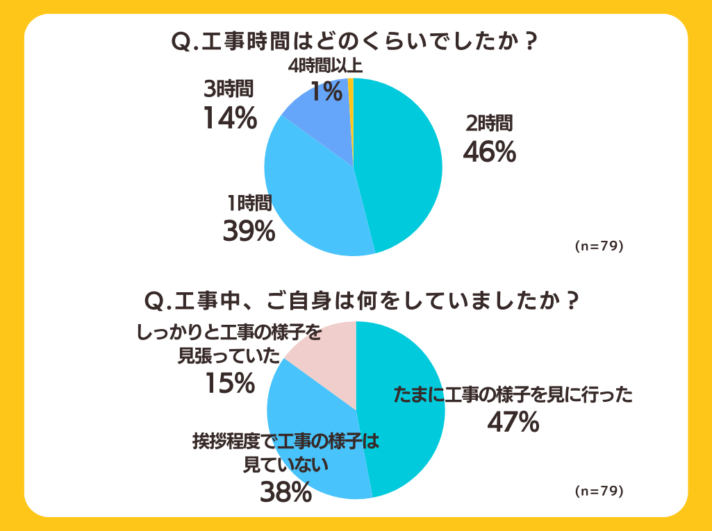 【戸建て住宅の光回線工事】63%が壁に穴をあけなくても契約できていた！全国の100人にアンケート調査