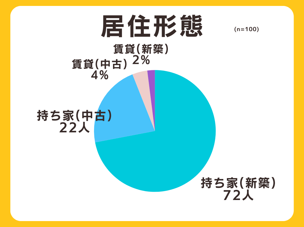 【戸建て住宅の光回線工事】63%が壁に穴をあけなくても契約できていた！全国の100人にアンケート調査