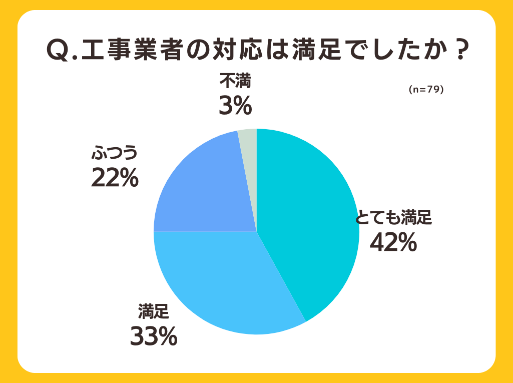 【戸建て住宅の光回線工事】63%が壁に穴をあけなくても契約できていた！全国の100人にアンケート調査