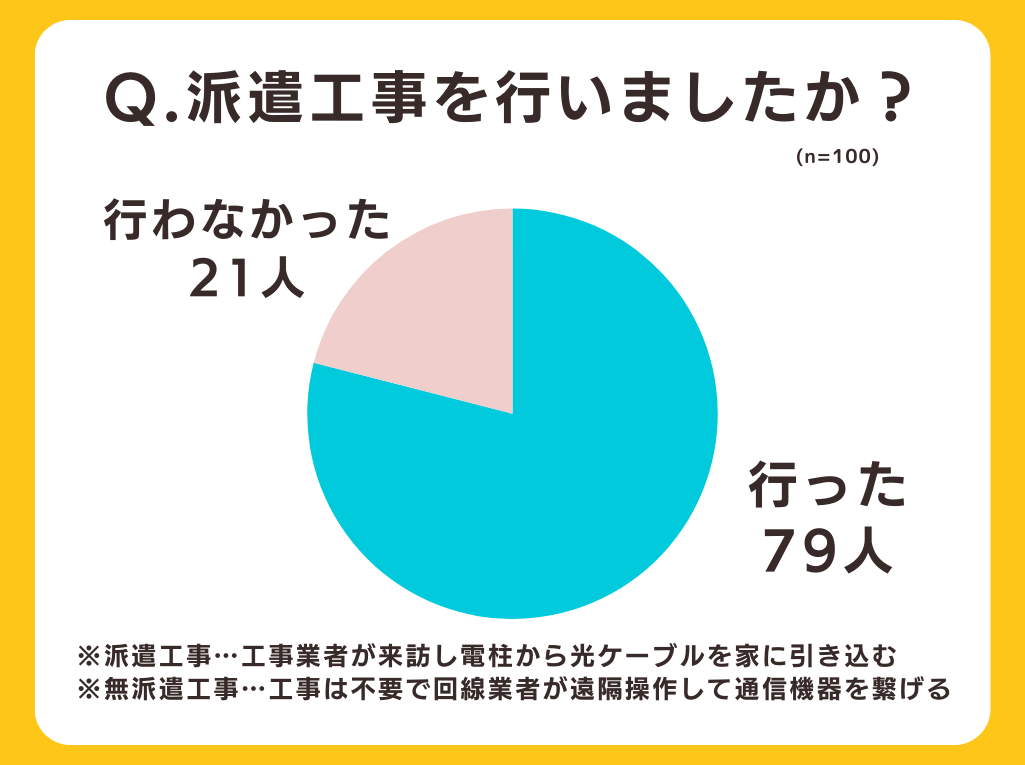 【戸建て住宅の光回線工事】63%が壁に穴をあけなくても契約できていた！全国の100人にアンケート調査