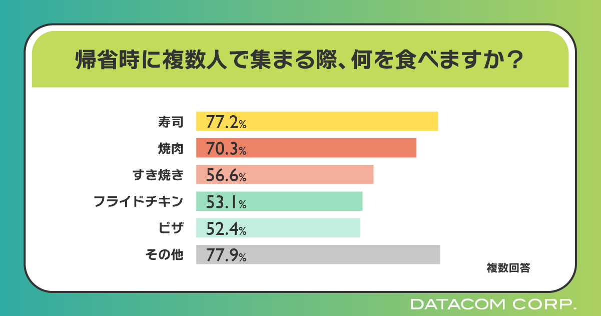 20代～30代の80％がお盆休みに帰省しない！帰省を促すヒントは家族親戚との食事にあり？帰省の際には親・子を...