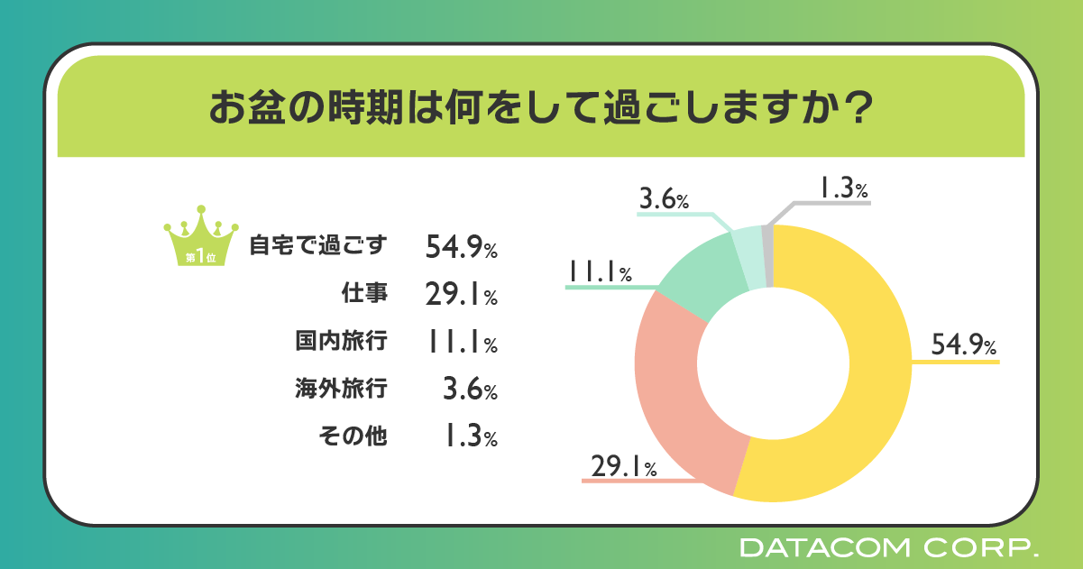 20代～30代の80％がお盆休みに帰省しない！帰省を促すヒントは家族親戚との食事にあり？帰省の際には親・子を...