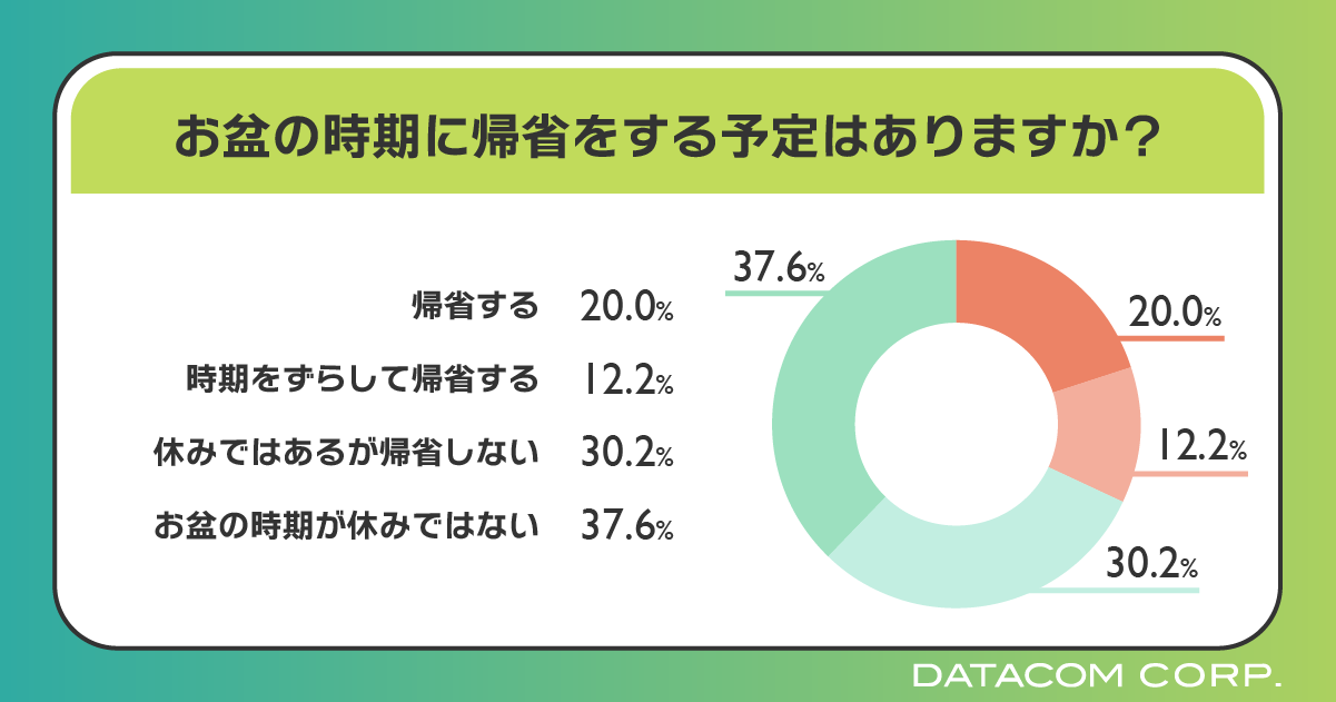 20代～30代の80％がお盆休みに帰省しない！帰省を促すヒントは家族親戚との食事にあり？帰省の際には親・子を...