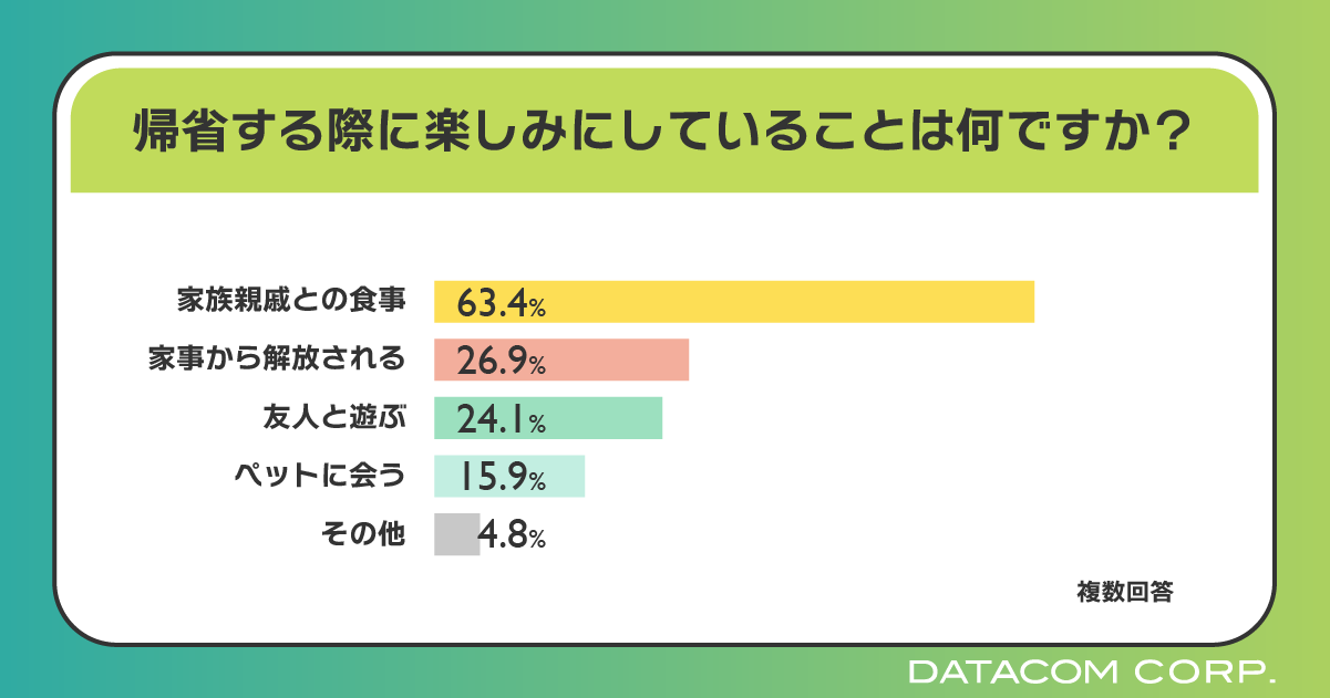 20代～30代の80％がお盆休みに帰省しない！帰省を促すヒントは家族親戚との食事にあり？帰省の際には親・子を...