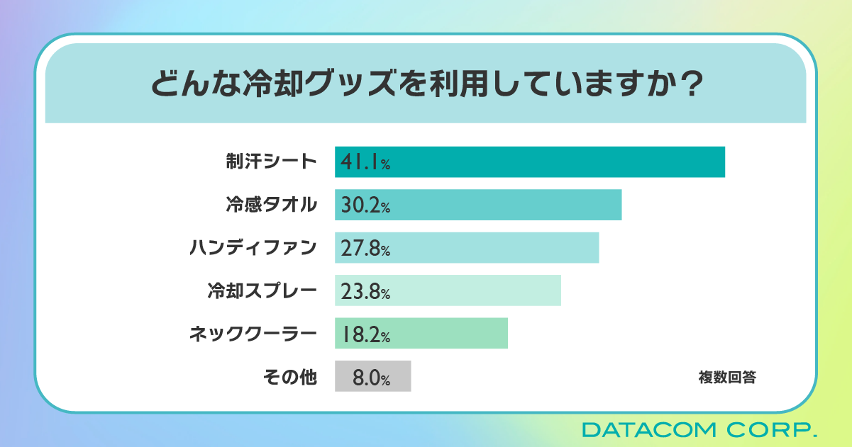 30℃以上で暑さを感じる人が30％越え！「気温」や「汗」に不快感を抱く夏のイベントの救世主は「制汗シート」⁉