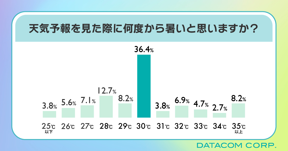 30℃以上で暑さを感じる人が30％越え！「気温」や「汗」に不快感を抱く夏のイベントの救世主は「制汗シート」⁉