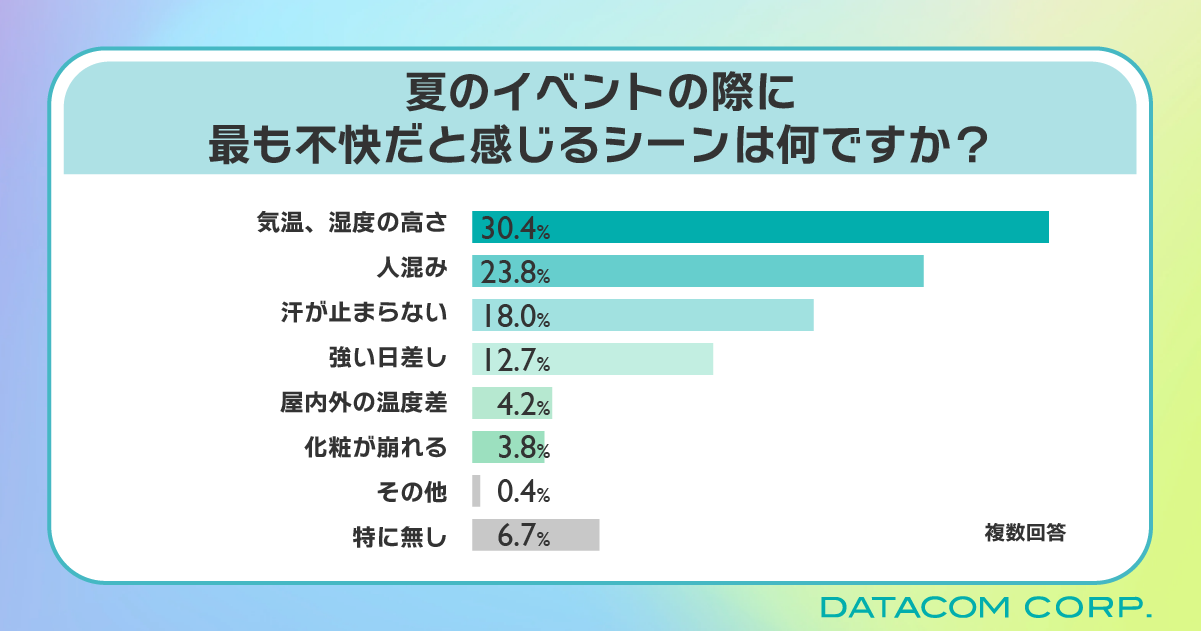 30℃以上で暑さを感じる人が30％越え！「気温」や「汗」に不快感を抱く夏のイベントの救世主は「制汗シート」⁉