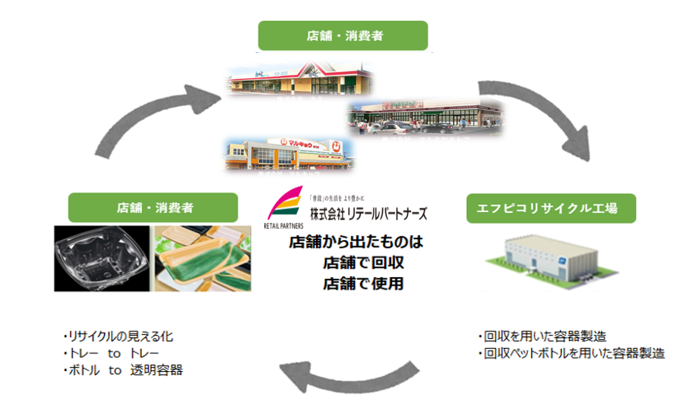 「エコストア共同宣言」の記者会見を行いました！