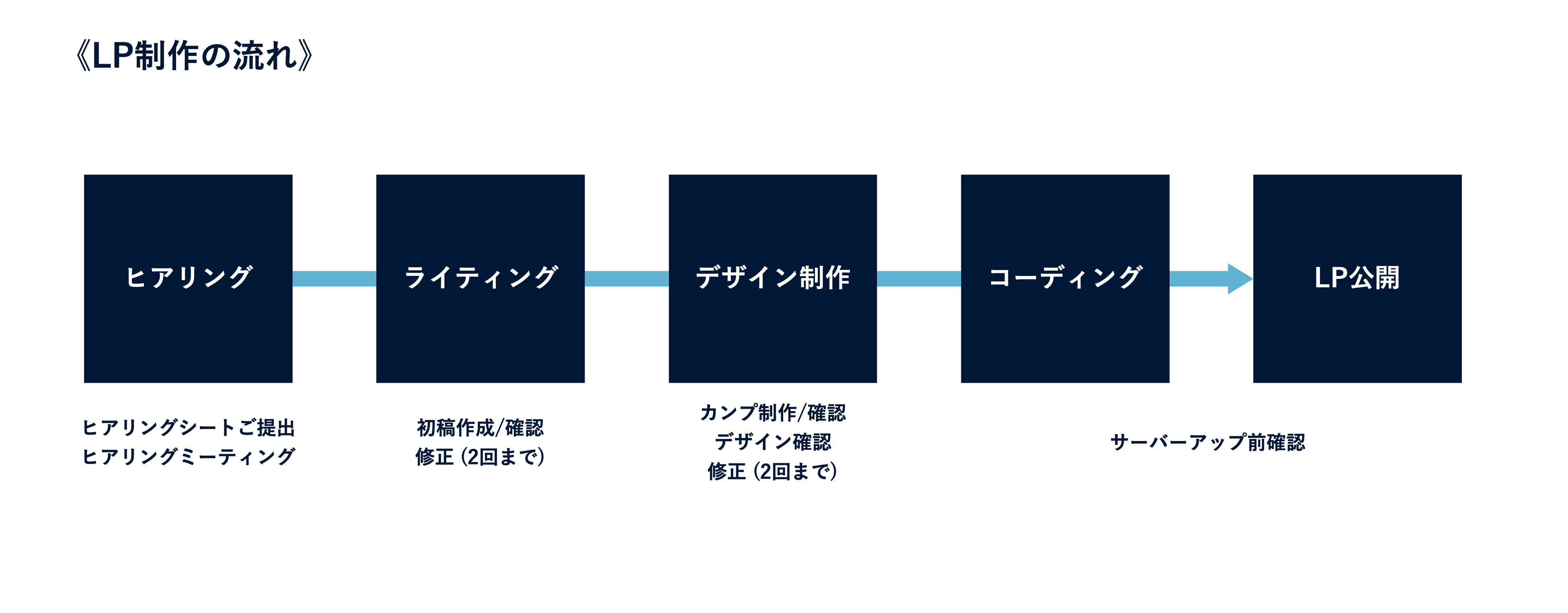 ベクトルデジタル、インターネット広告運用代行顧客向けにLP（ランディングページ）を無料で制作する新サービ...