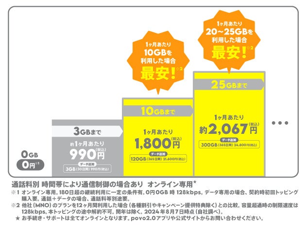 povo、月あたり10GB 1,800円など、定番トッピングを拡大