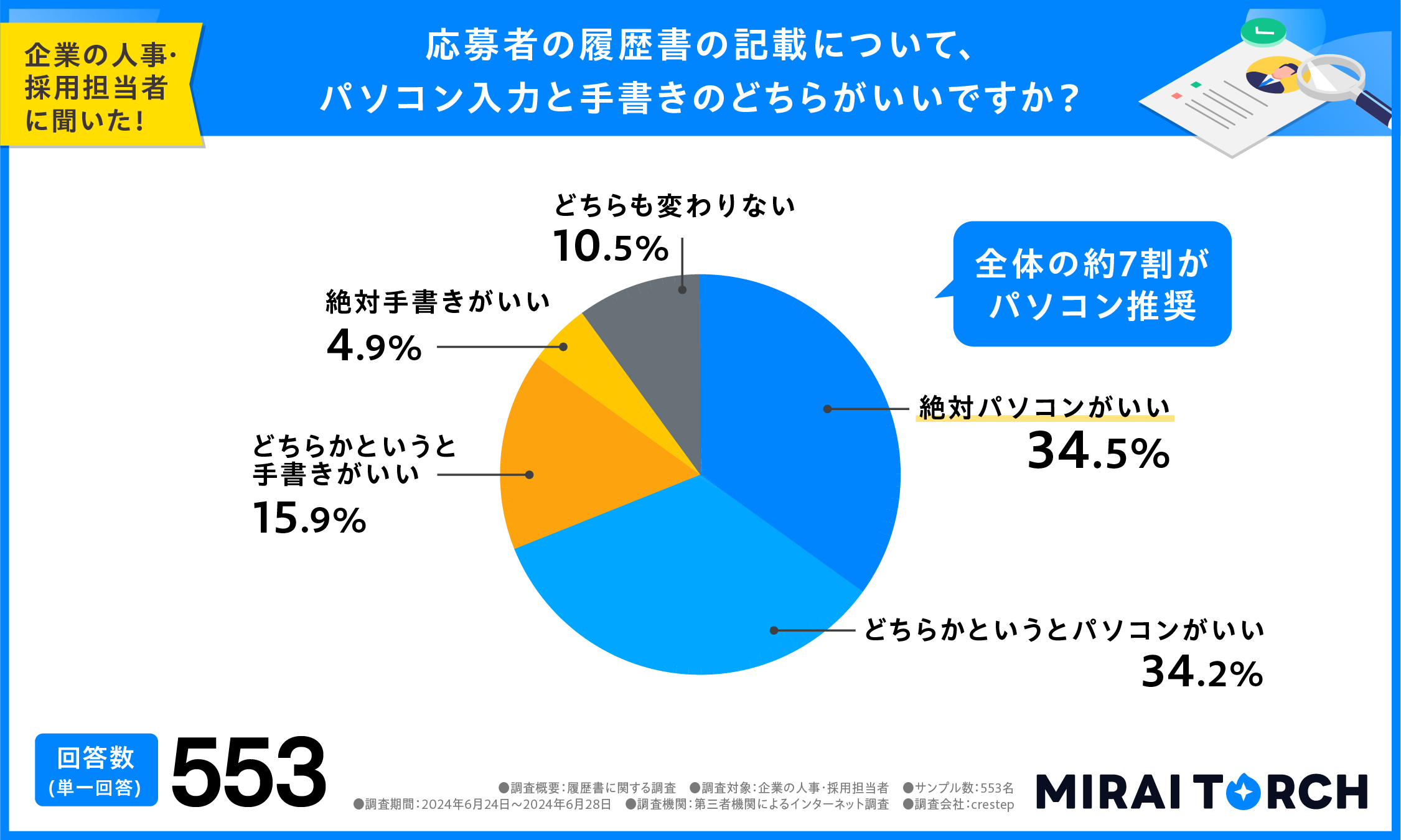 履歴書は手書きじゃないと落とされる？手書きとパソコン作成のどちらがいいか、人事・採用担当者553人に本音...