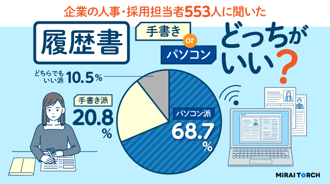 履歴書は手書きじゃないと落とされる？手書きとパソコン作成のどちらがいいか、人事・採用担当者553人に本音...