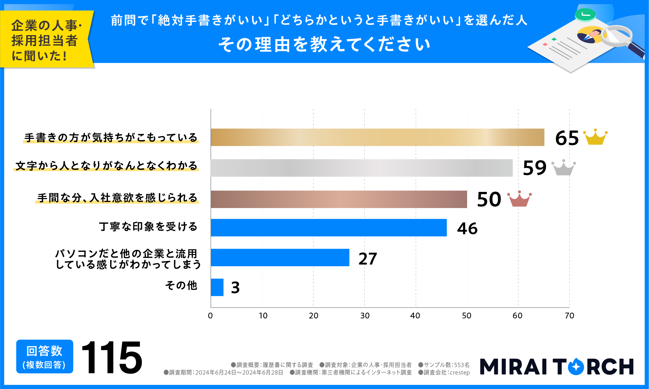 履歴書は手書きじゃないと落とされる？手書きとパソコン作成のどちらがいいか、人事・採用担当者553人に本音...