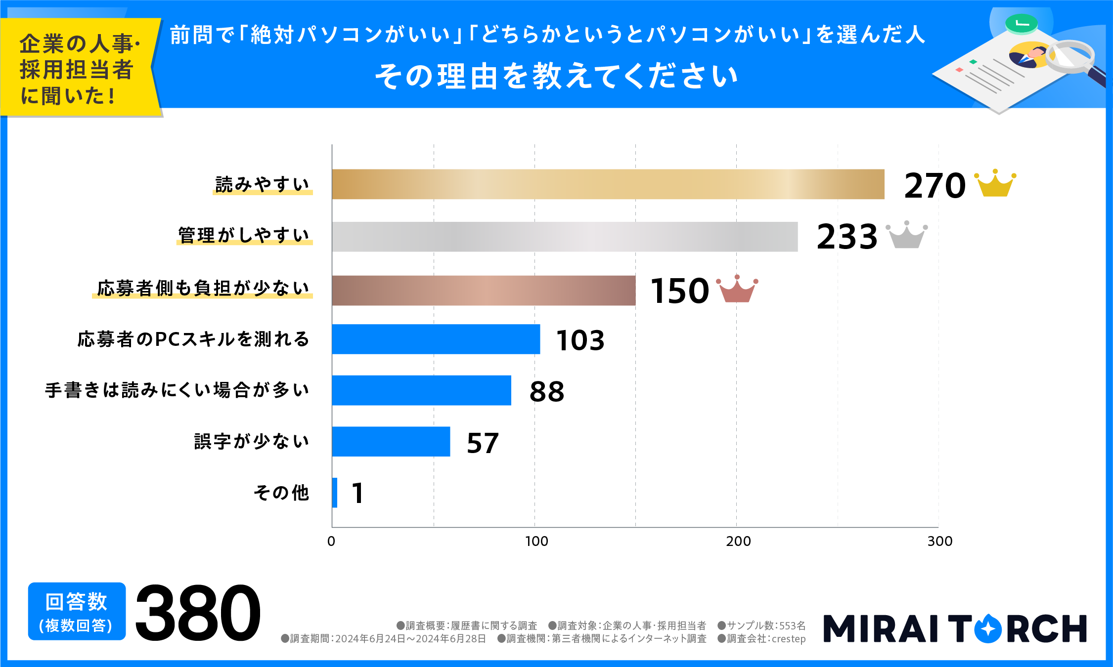 履歴書は手書きじゃないと落とされる？手書きとパソコン作成のどちらがいいか、人事・採用担当者553人に本音...