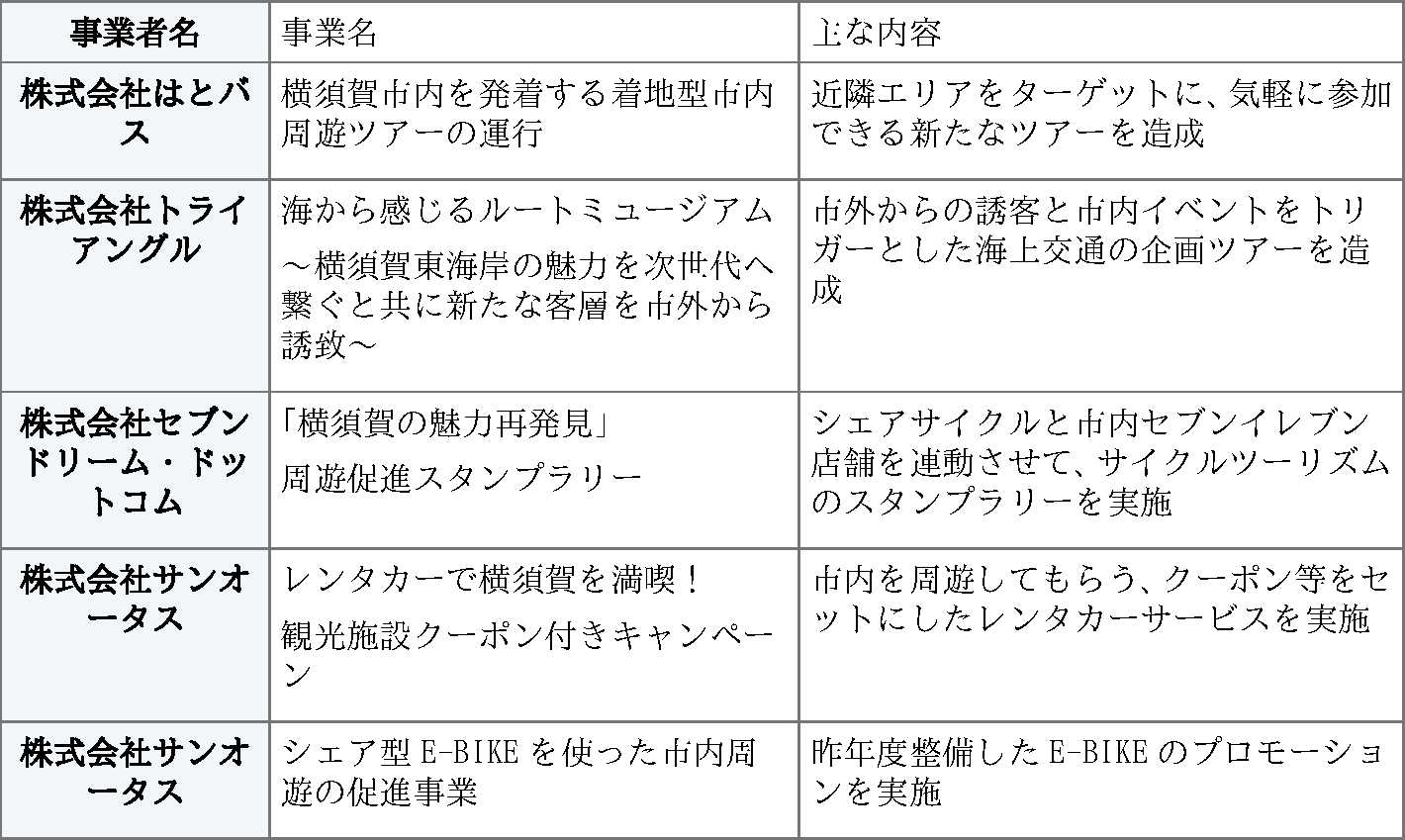 よこすかルートミュージアム周遊促進事業奨励金の採択事業が決定