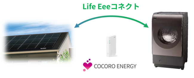 業界初(※1)、太陽光発電システムと連携し家電の電気代を抑制する「Life Eeeコネクト」サービスをドラム式洗濯...