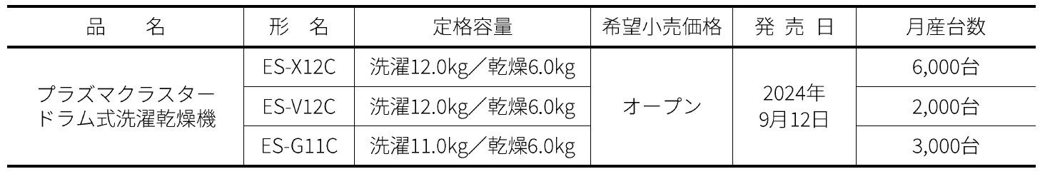 プラズマクラスタードラム式洗濯乾燥機3機種を発売