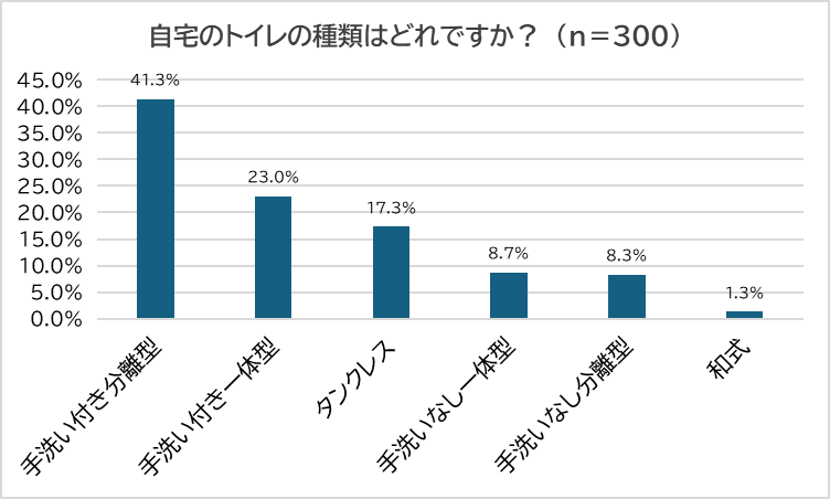 8月10日は「トイレの日」　4割弱が自宅のトイレに不満あり　不満1位は「掃除の手間」、2位「臭い」　～ 家づ...