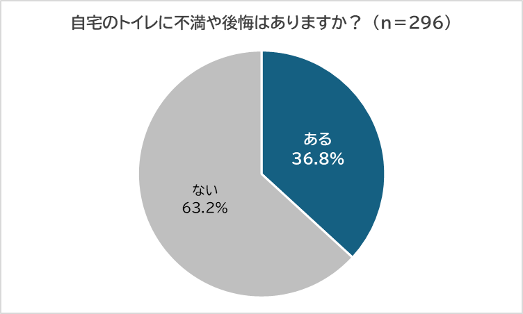 8月10日は「トイレの日」　4割弱が自宅のトイレに不満あり　不満1位は「掃除の手間」、2位「臭い」　～ 家づ...