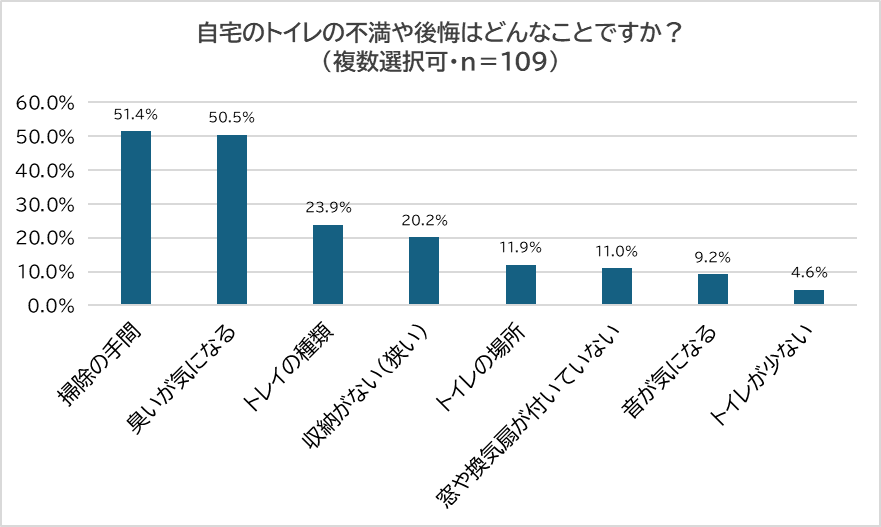 8月10日は「トイレの日」　4割弱が自宅のトイレに不満あり　不満1位は「掃除の手間」、2位「臭い」　～ 家づ...