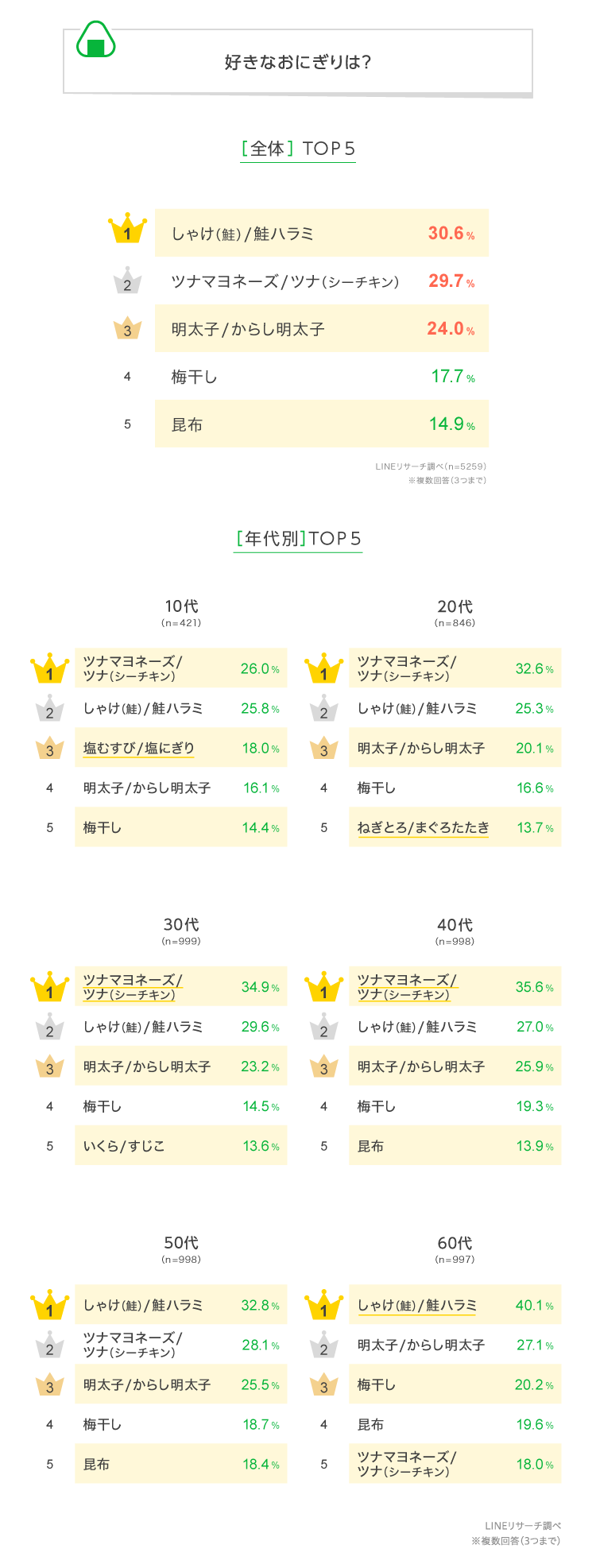 【LINEリサーチ】TOP2は「しゃけ／鮭ハラミ」「ツナマヨネーズ／ツナ」！年代で違いがみられる