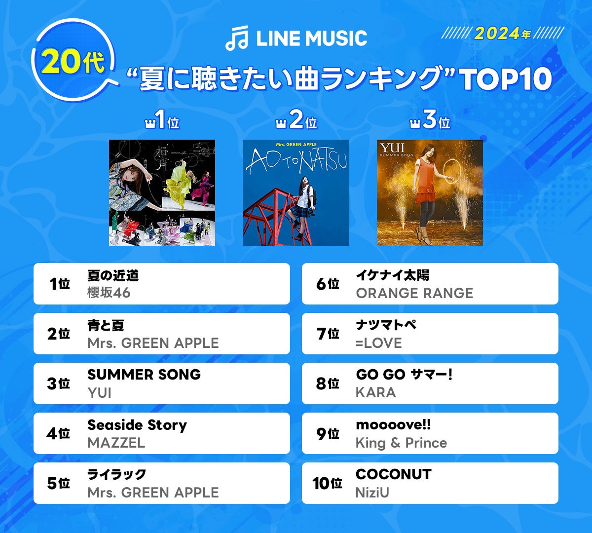 LINE MUSICで世代別に聞いた、夏を彩る名曲を発表！「夏に聴きたい曲ランキングTOP10」を公開