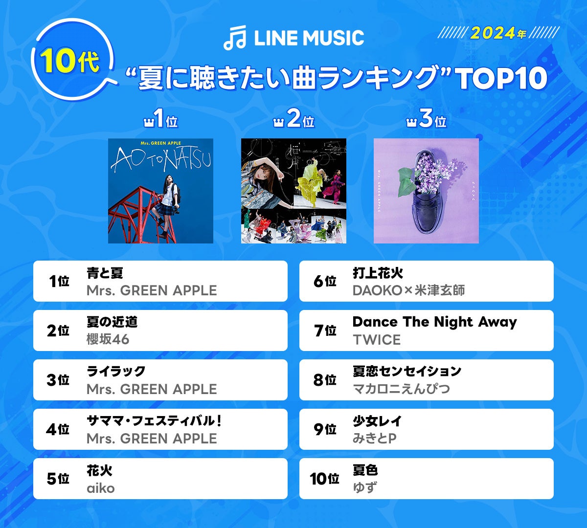 LINE MUSICで世代別に聞いた、夏を彩る名曲を発表！「夏に聴きたい曲ランキングTOP10」を公開