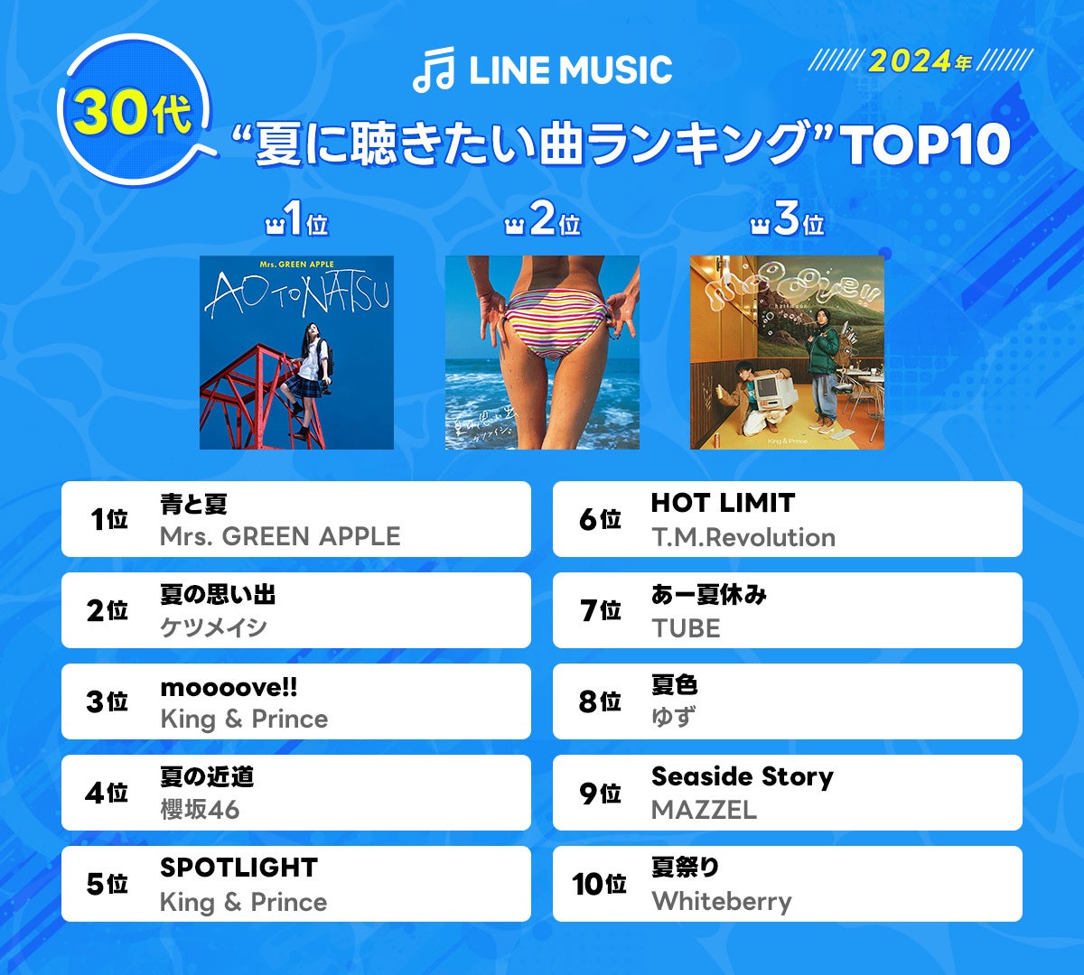 LINE MUSICで世代別に聞いた、夏を彩る名曲を発表！「夏に聴きたい曲ランキングTOP10」を公開