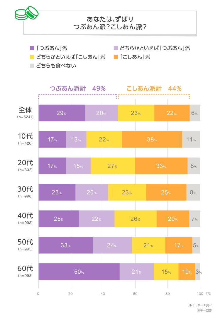 【LINEリサーチ】「つぶあん派」「こしあん派」が4割台で二分する結果に。好きなあんこ菓子は「たい焼き」が1位