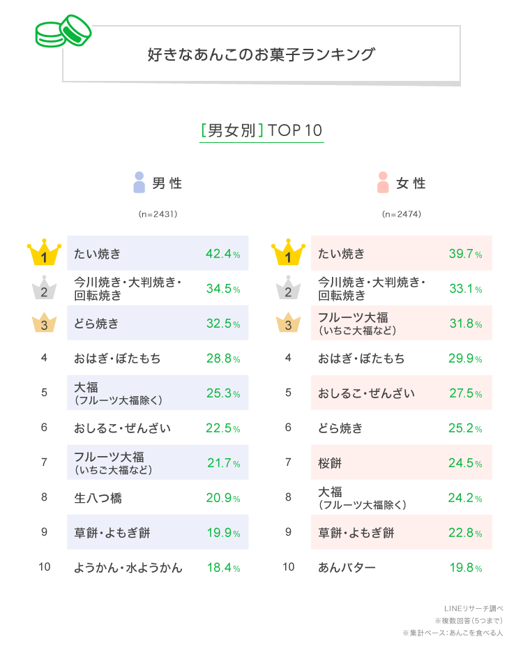 【LINEリサーチ】「つぶあん派」「こしあん派」が4割台で二分する結果に。好きなあんこ菓子は「たい焼き」が1位