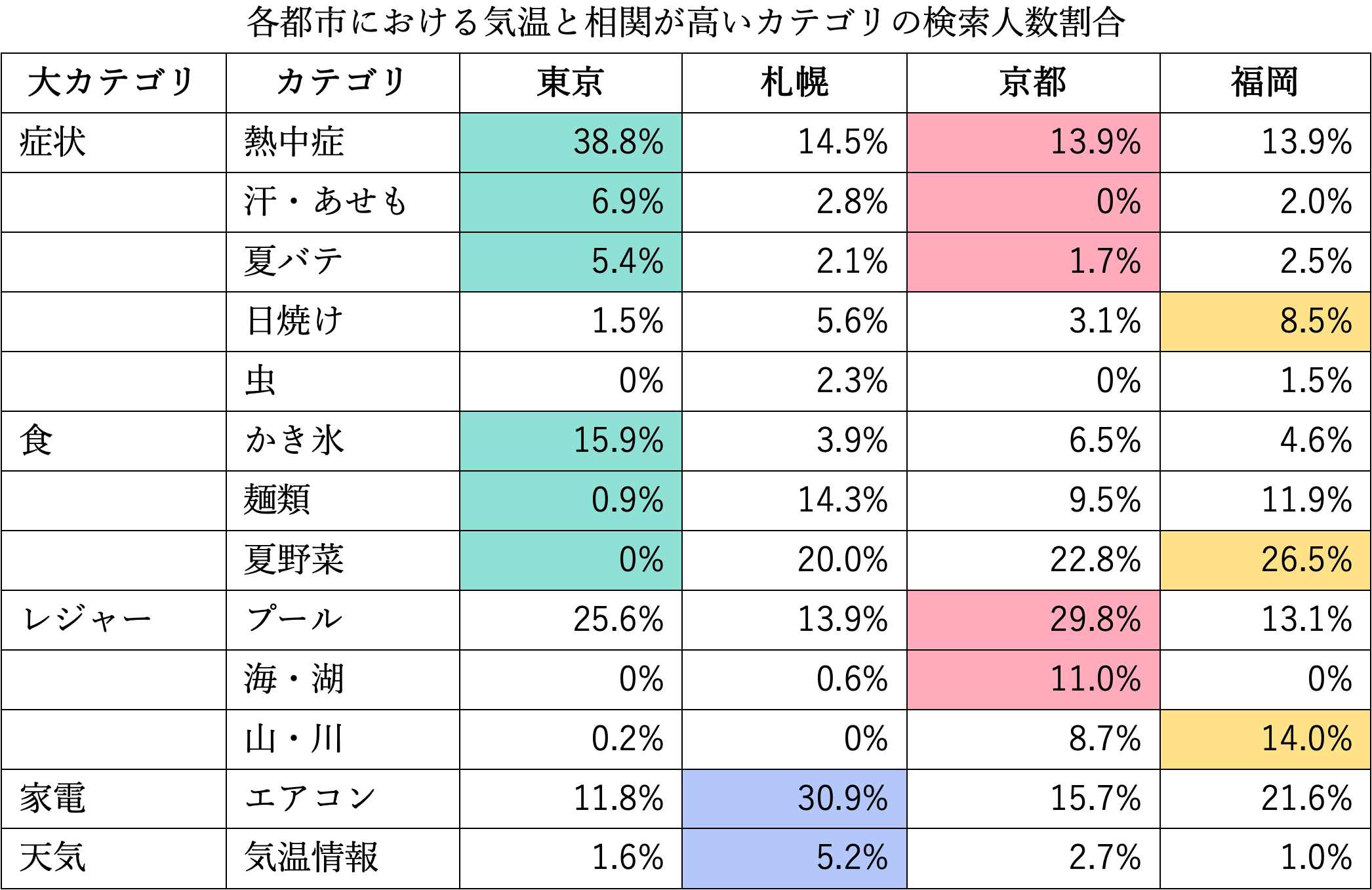 【ヤフー・データソリューション】暑い日に検索されているキーワードを分析したレポートを公開