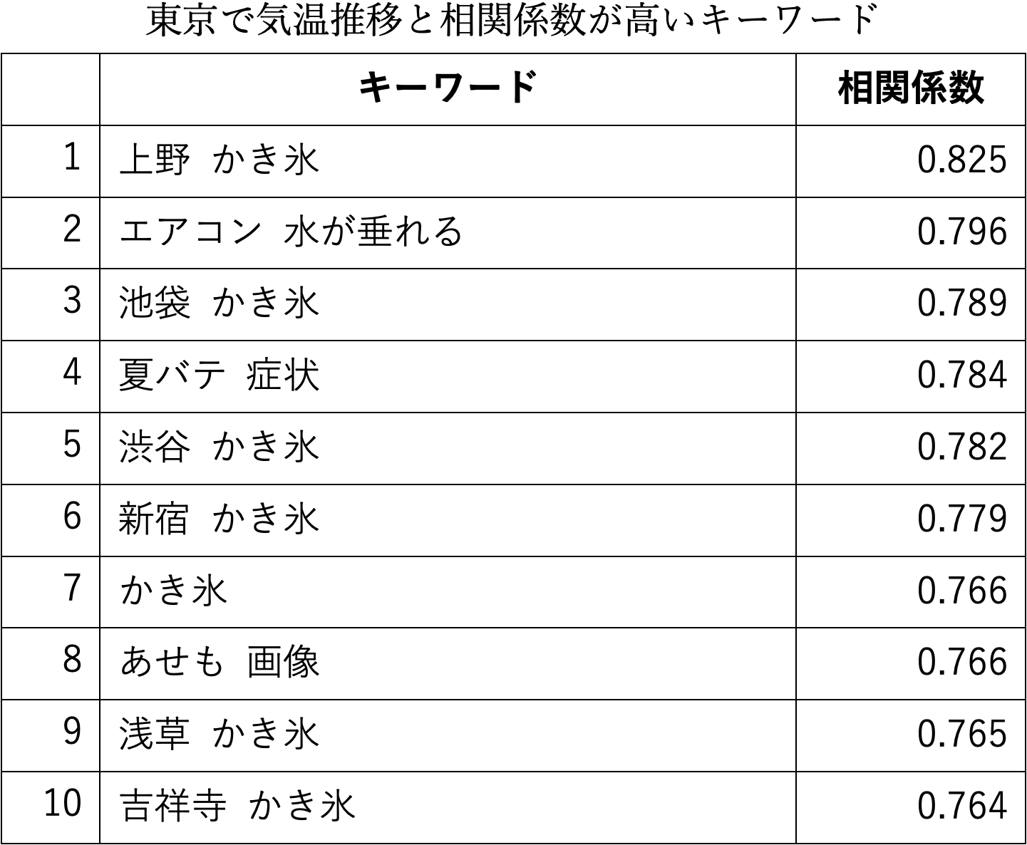 【ヤフー・データソリューション】暑い日に検索されているキーワードを分析したレポートを公開