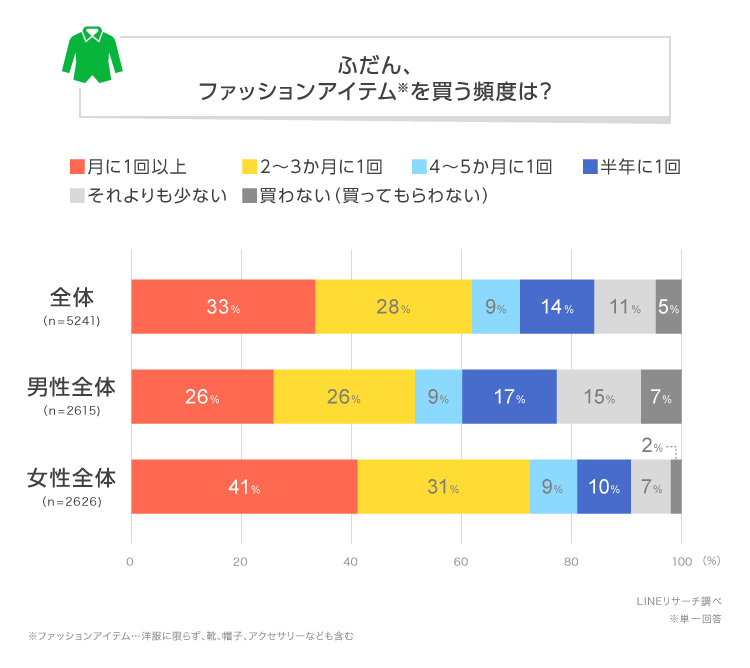 【LINEリサーチ】ファッションアイテムの購入頻度、「月に1回以上」が全体で3割超。ファッションに関する情報...