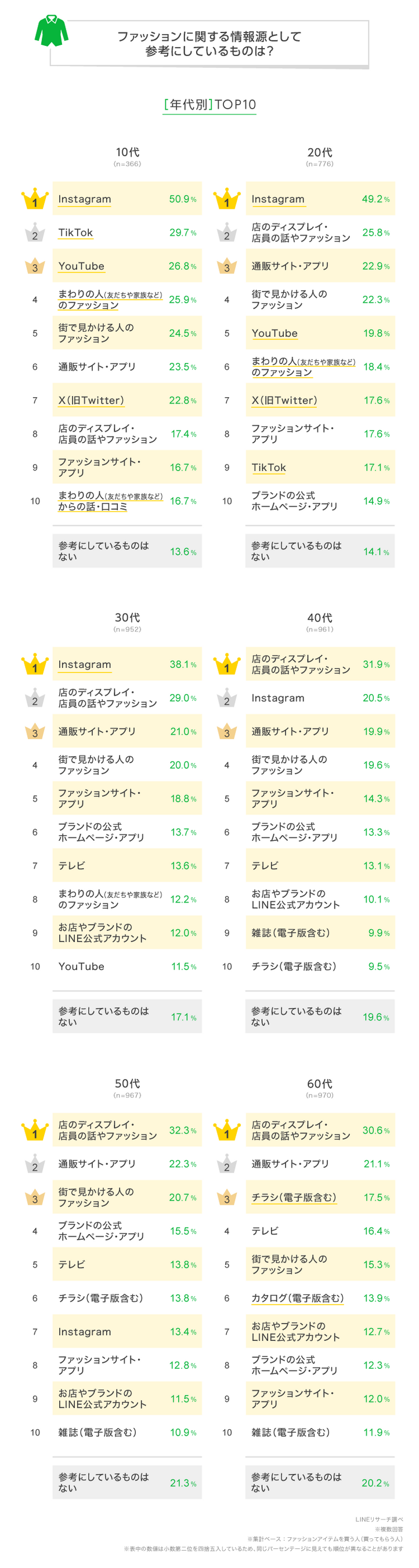 【LINEリサーチ】ファッションアイテムの購入頻度、「月に1回以上」が全体で3割超。ファッションに関する情報...