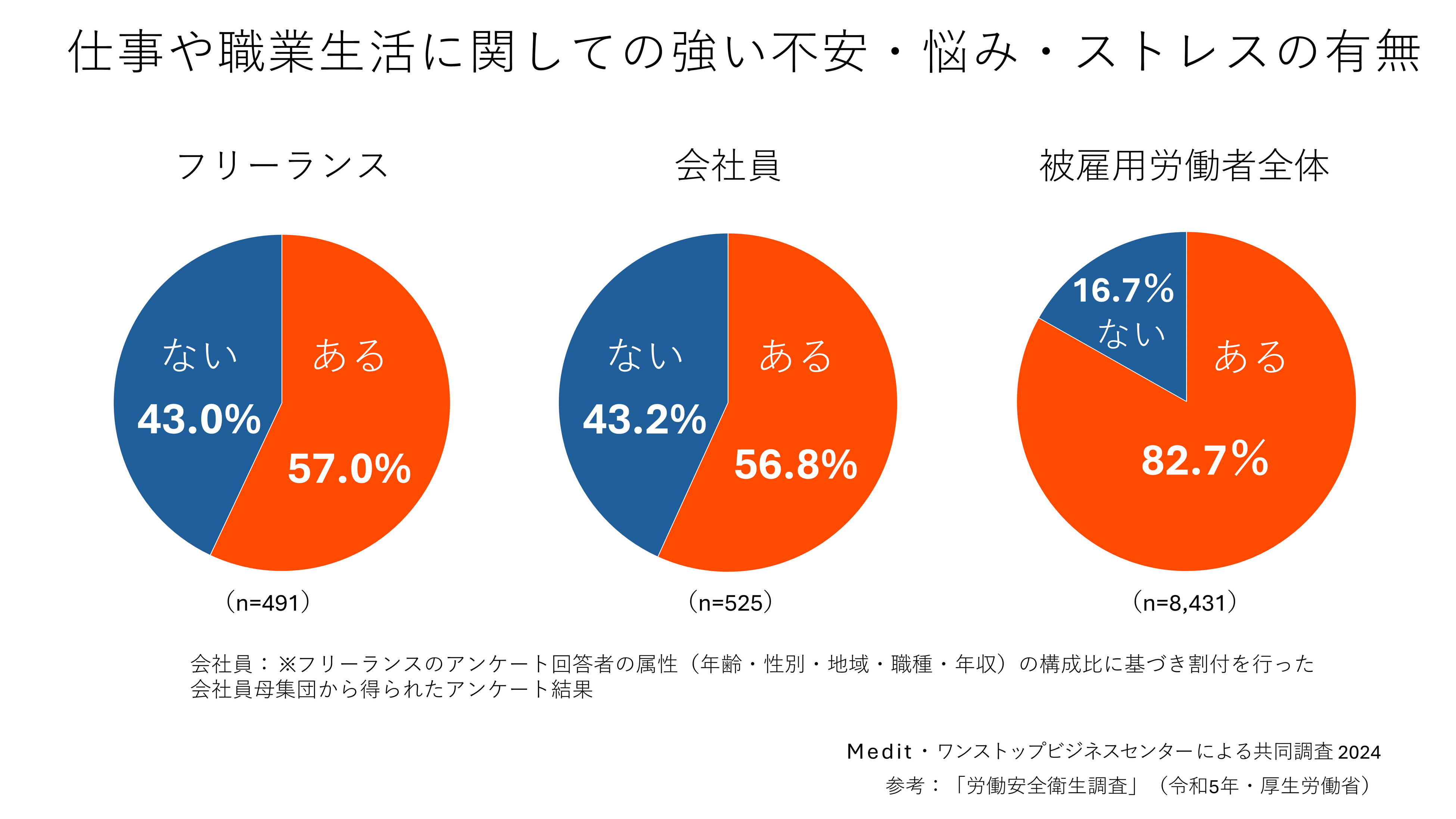 フリーランス健康実態調査│肥満少なく4割超が運動│全国比大差