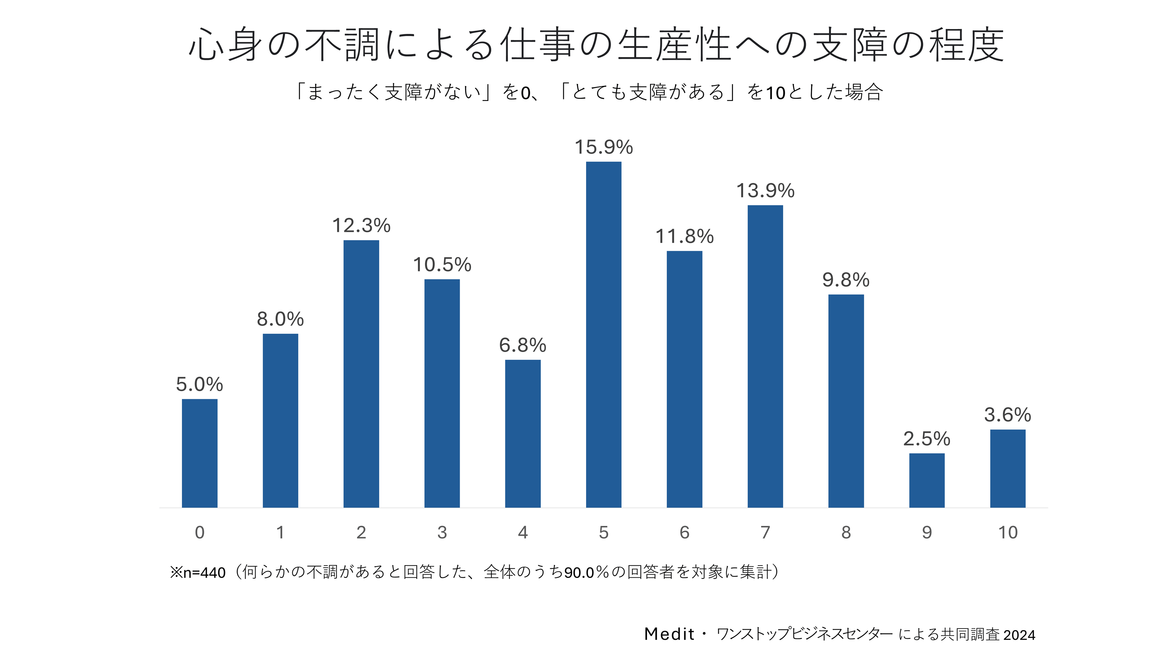 フリーランス健康実態調査│肥満少なく4割超が運動│全国比大差