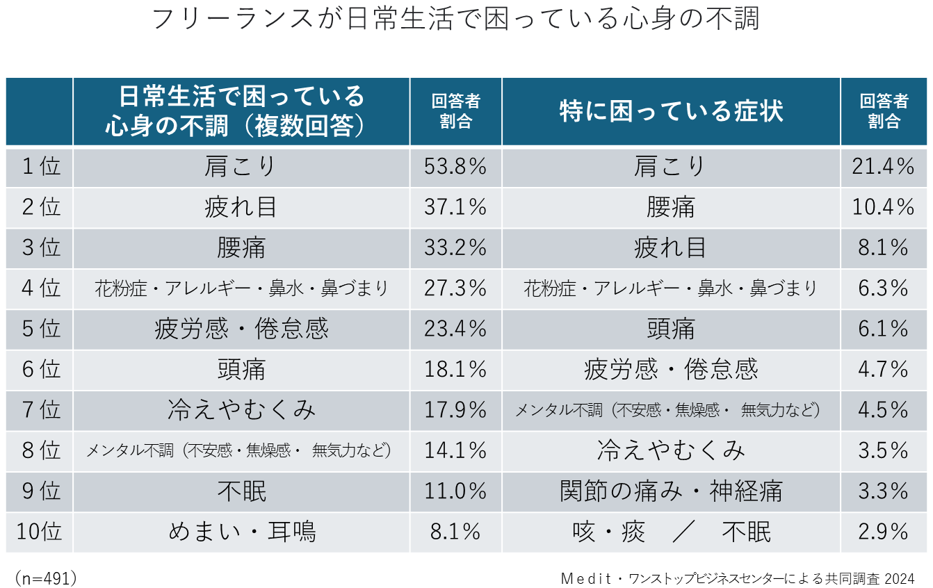 フリーランス健康実態調査│肥満少なく4割超が運動│全国比大差