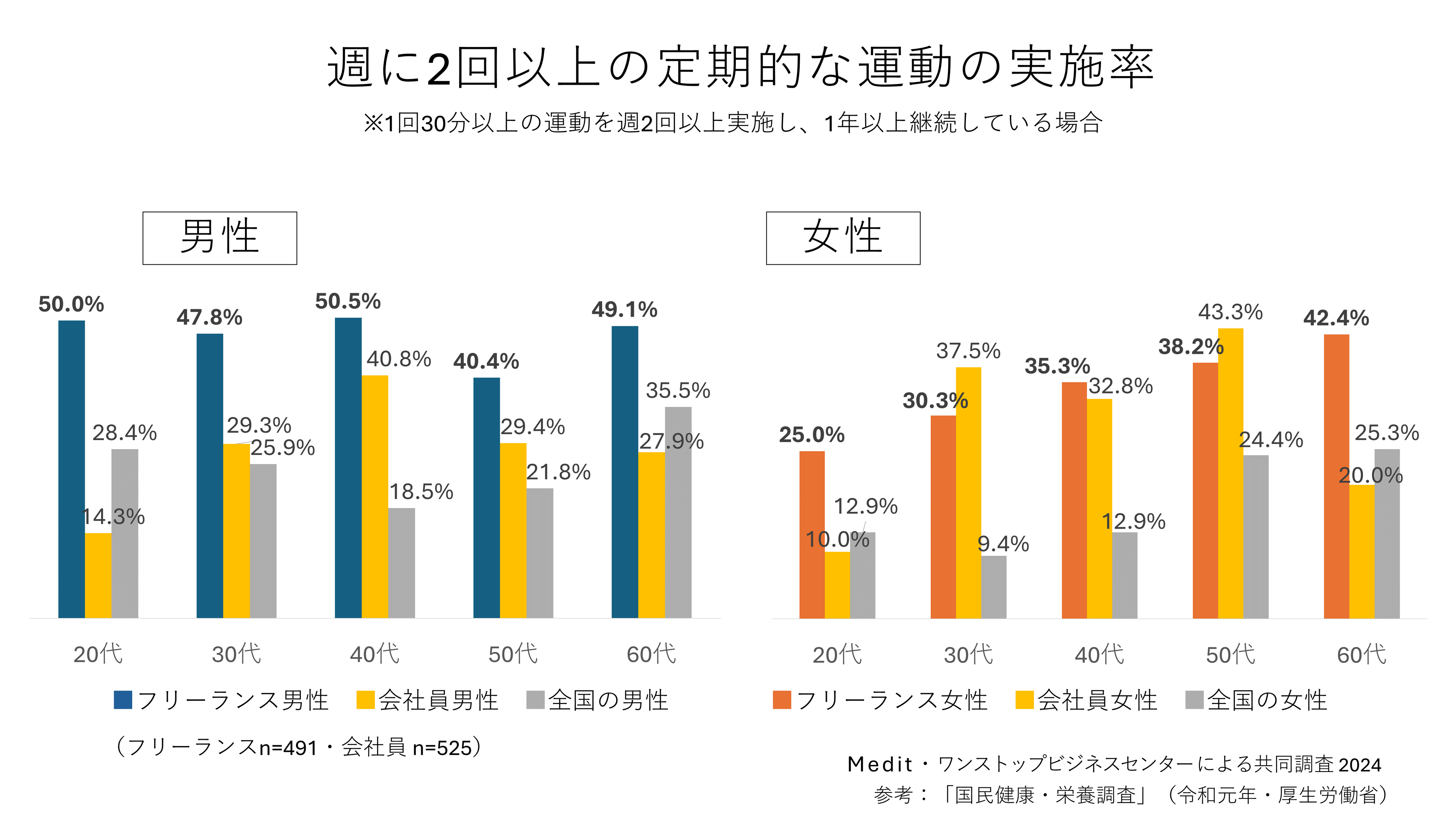 フリーランス健康実態調査│肥満少なく4割超が運動│全国比大差