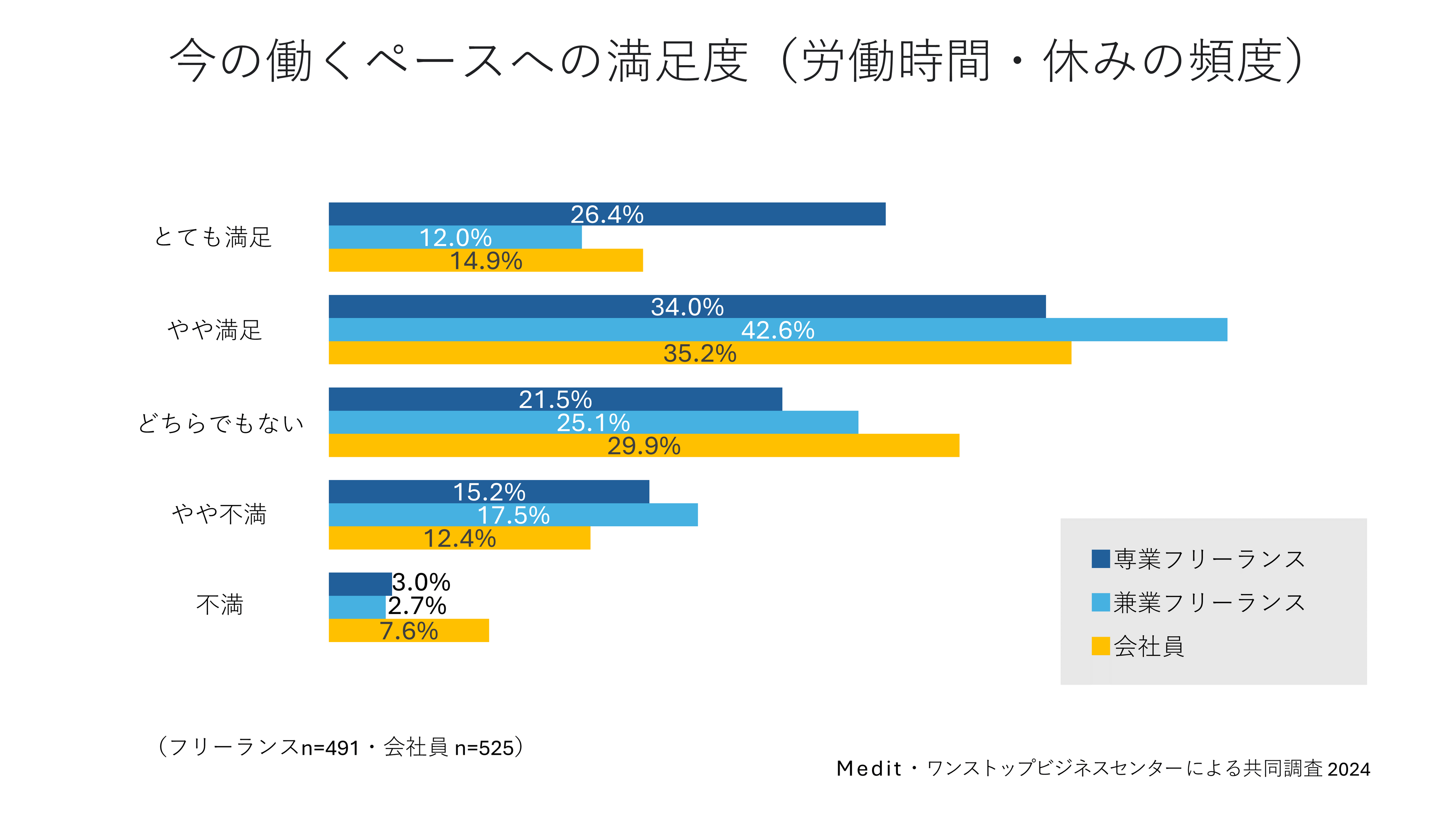 フリーランス健康実態調査│肥満少なく4割超が運動│全国比大差