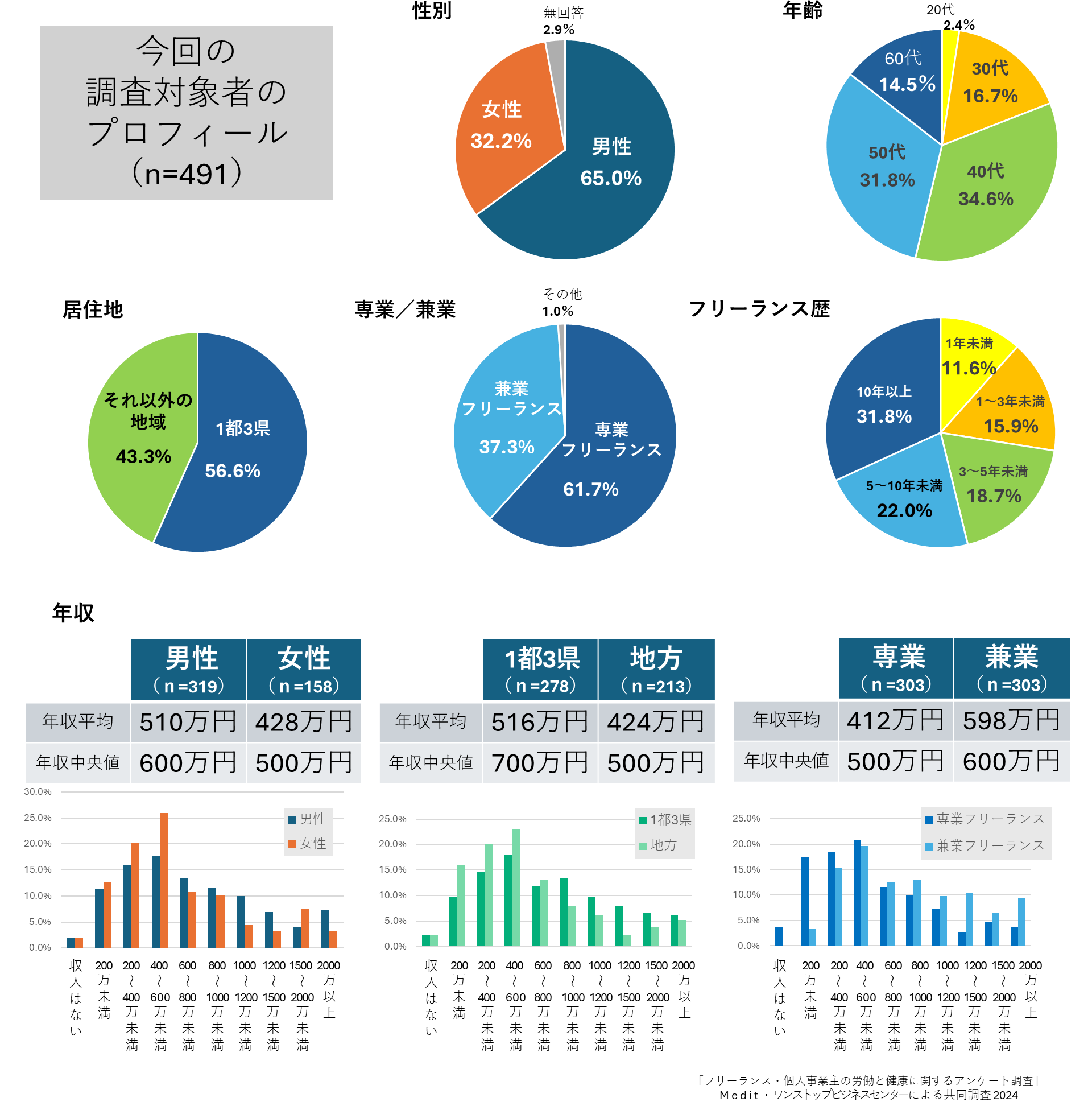 フリーランス健康実態調査│肥満少なく4割超が運動│全国比大差