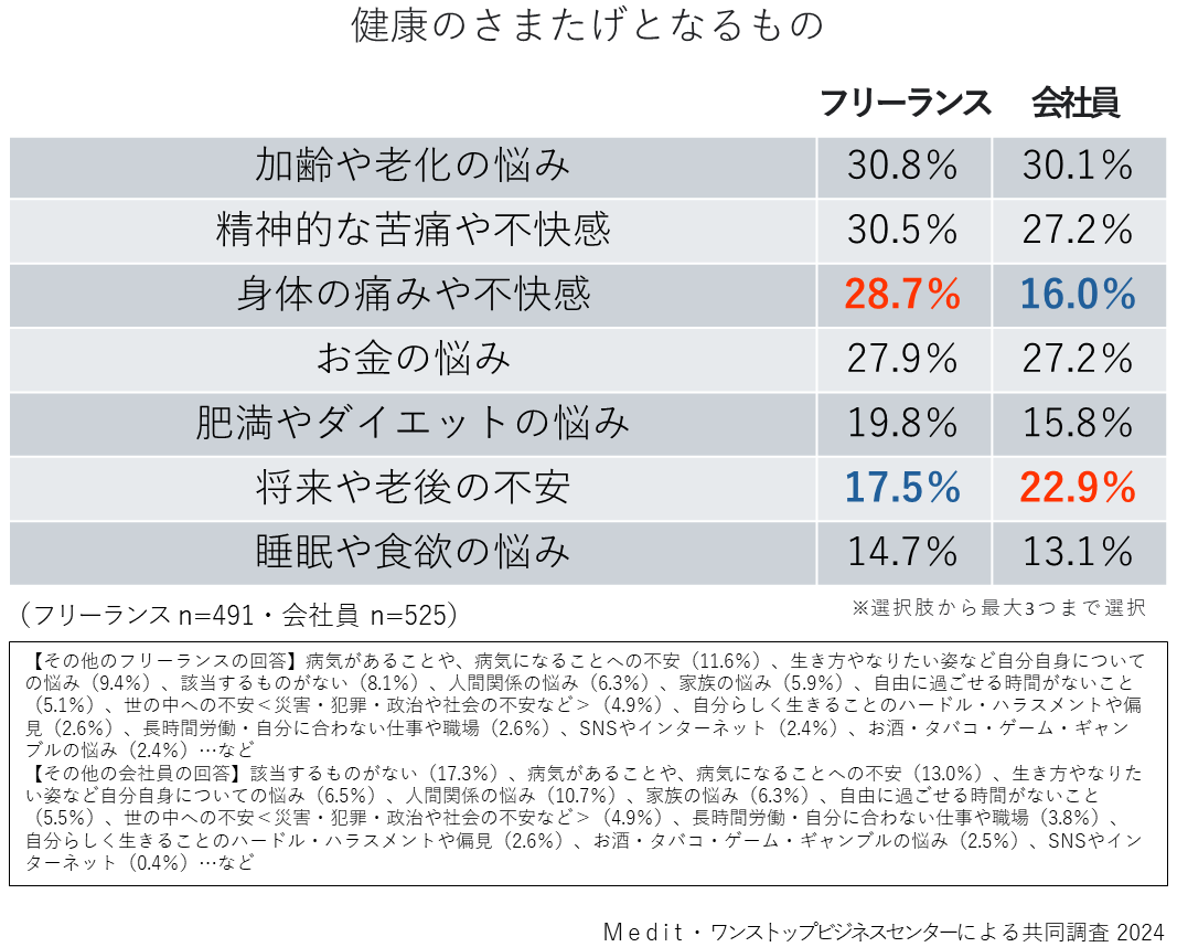 フリーランス健康実態調査│肥満少なく4割超が運動│全国比大差