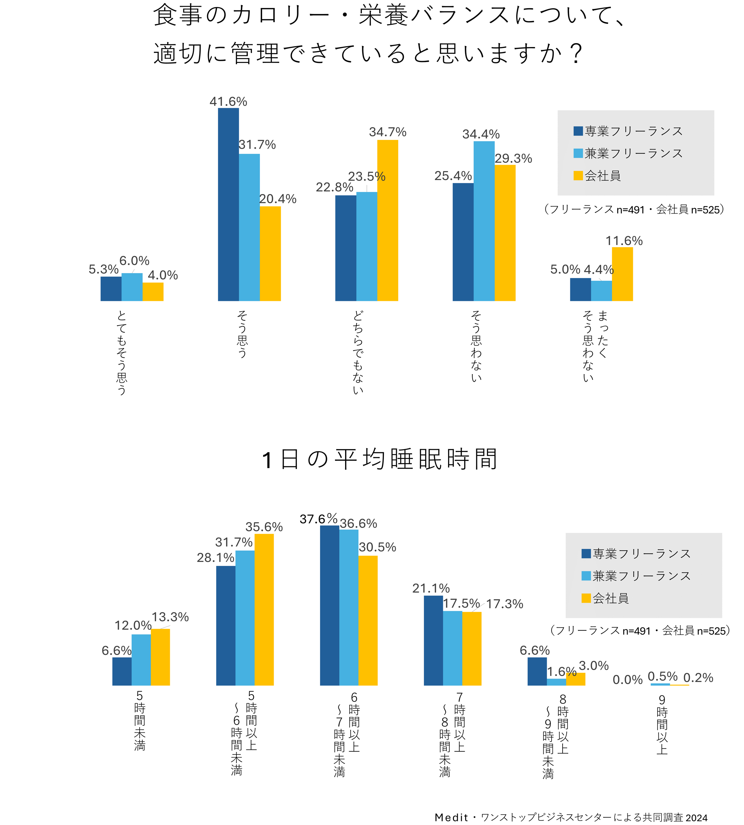 フリーランス健康実態調査│肥満少なく4割超が運動│全国比大差