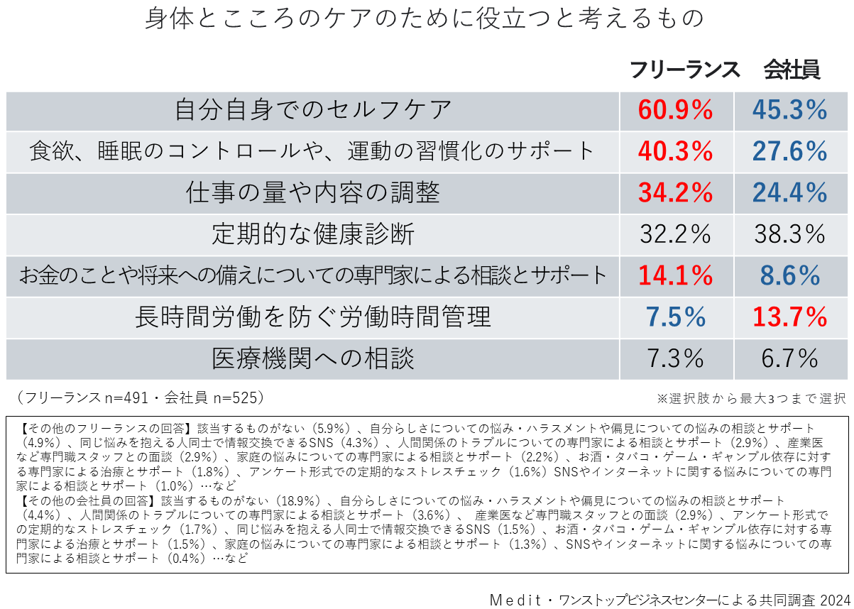 フリーランス健康実態調査│肥満少なく4割超が運動│全国比大差