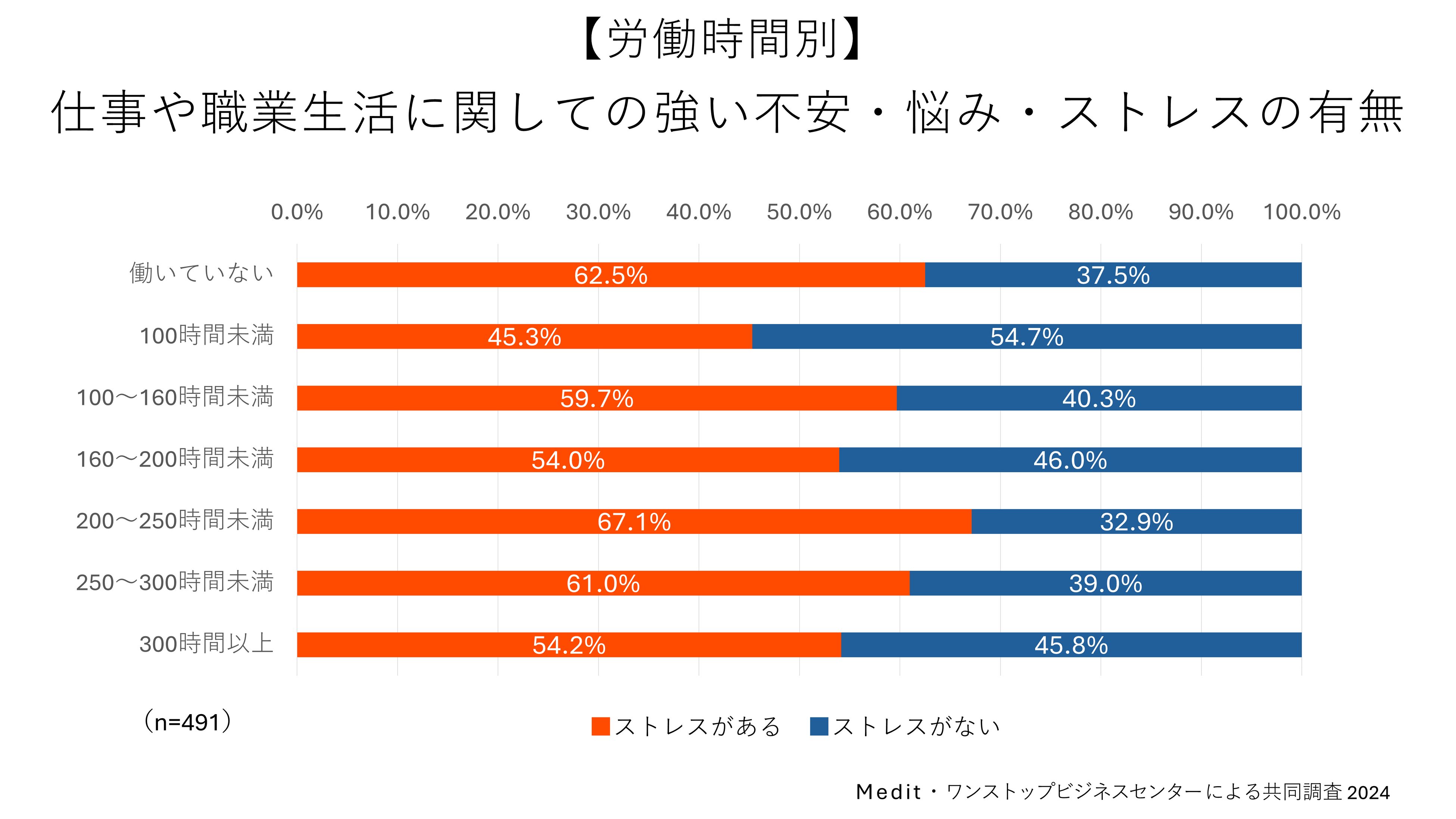 フリーランス健康実態調査│肥満少なく4割超が運動│全国比大差