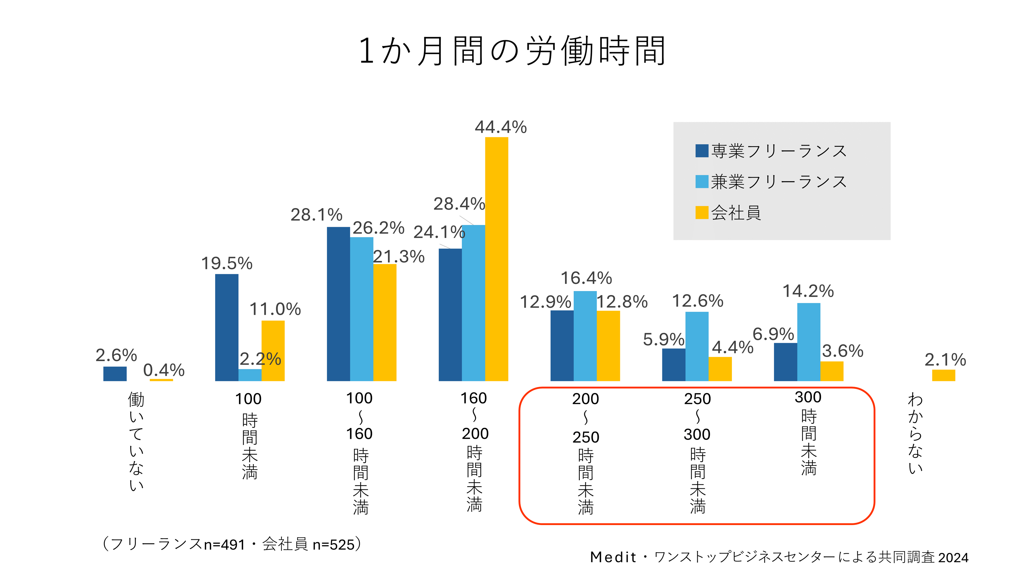 フリーランス健康実態調査│肥満少なく4割超が運動│全国比大差